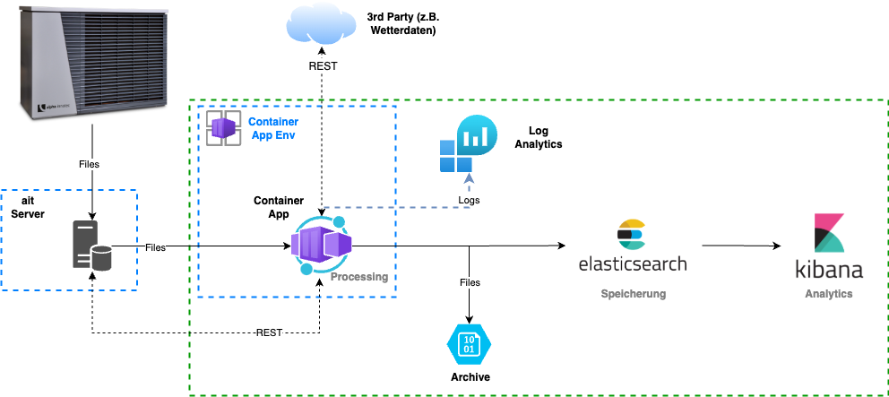 Big Data Architektur