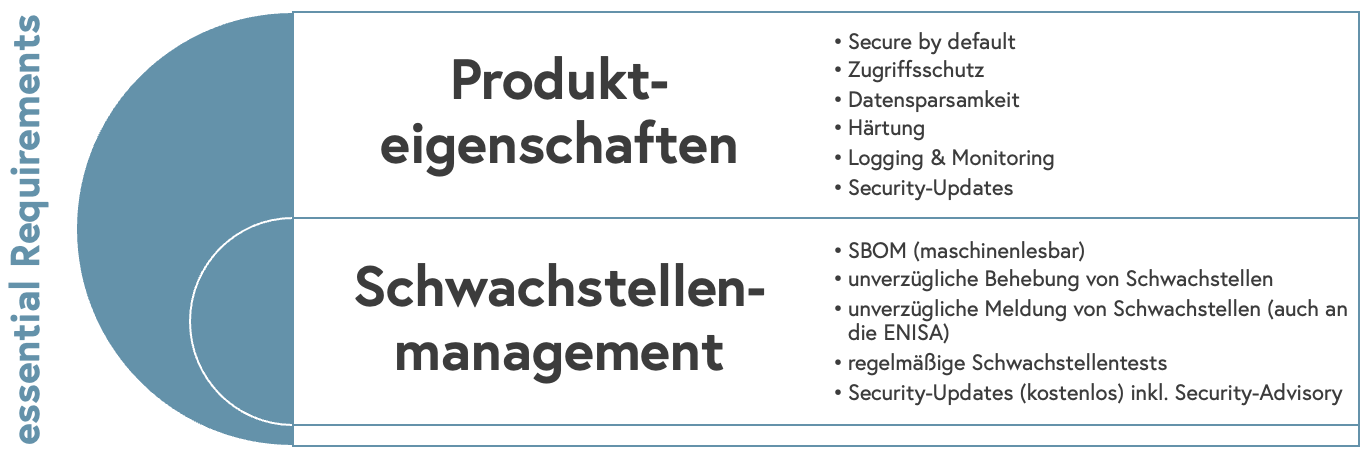 essential requirements