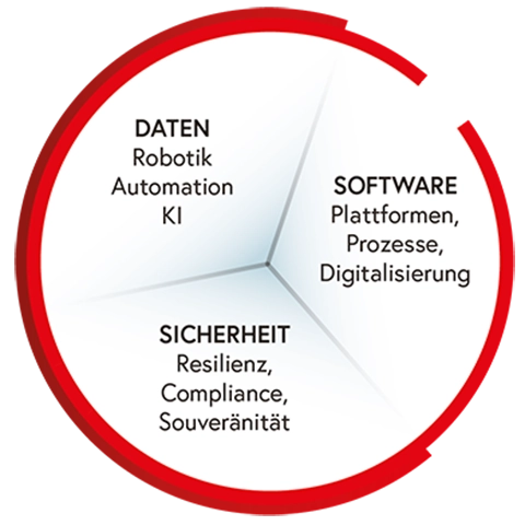 colenio Leistungsbereiche: Daten, Software, Sicherheit